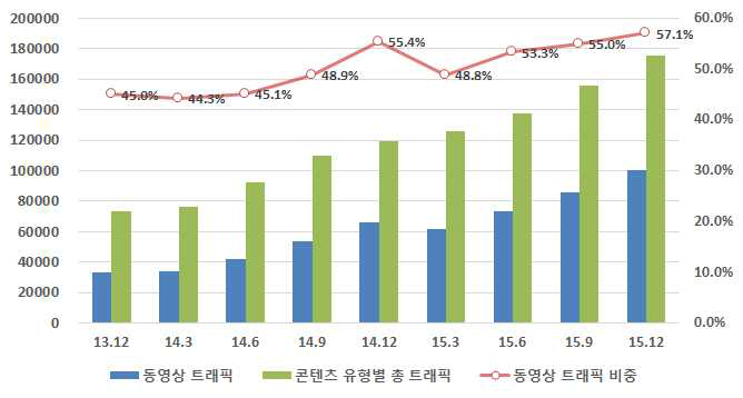 국내 모바일 동영상 트래픽 증가 추이