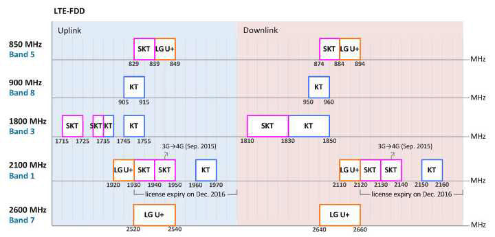 국내 LTE 상용 주파수 현황