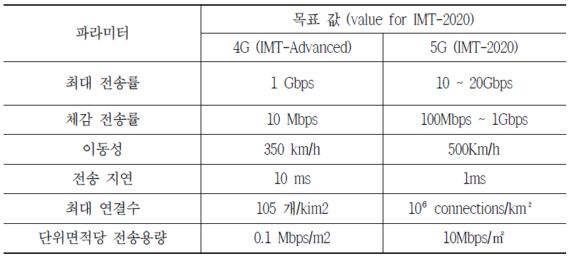 4G와 5G 이동통신 기술 비교