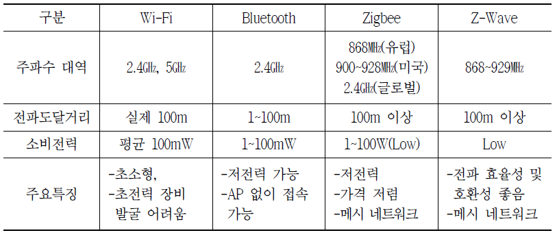 근거리 무선 통신 기술 비교