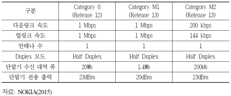 LTE-MTC 기술 표준 비교