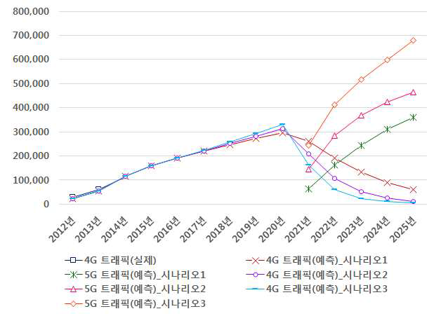 시나리오별 4G 및 5G 예측 결과(년 말 기준)