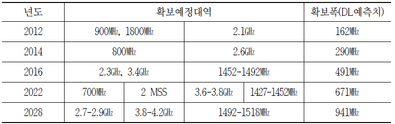 연도별 영국 추가주파수 확보 시나리오(Mobile Data Strategy)