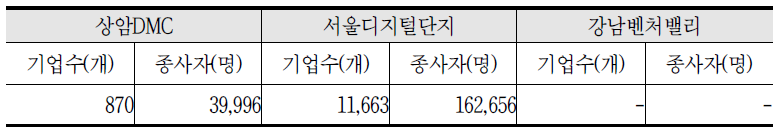 종합적 입주 현황