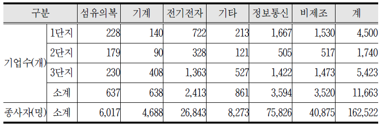 서울디지털단지 기업 및 종사자 현황