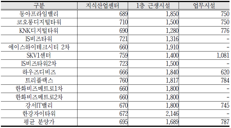 상암DMC 권역 분양가