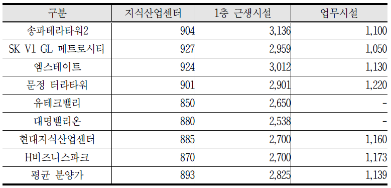 강남 권역 오피스 분양가