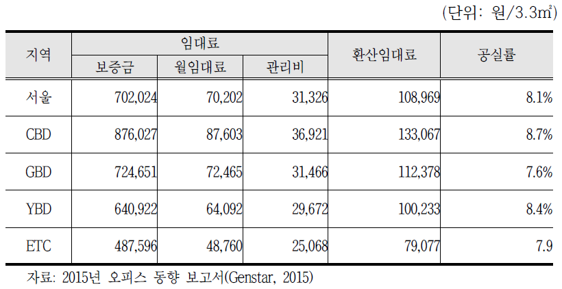 서울시 임대료 현황