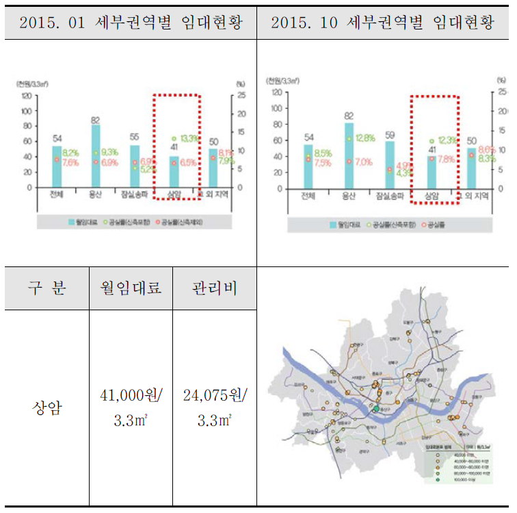 상암DMC 권역 임대료 현황