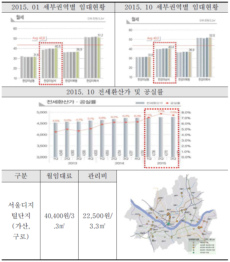 서울디지털국가산업단지(구로, 가산) 권역 임대료 현황