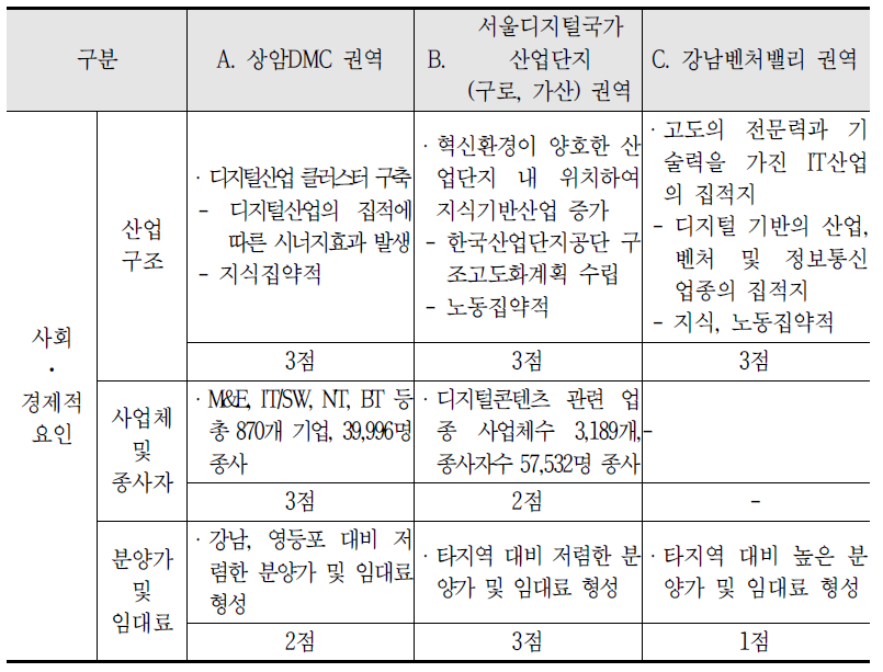 사회 ․ 경제적 요인