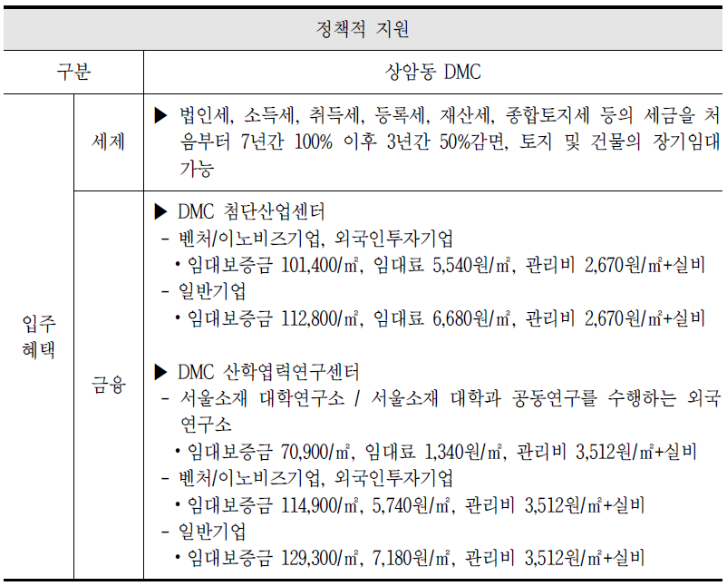 상암동DMC 세제 및 금융지원 사항