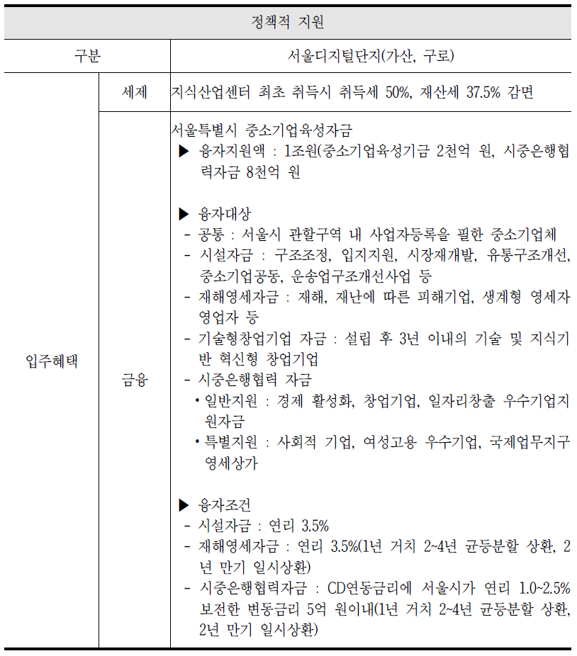 서울디지털국가산업단지(구로, 가산) 권역 세제 및 금융지원 사항