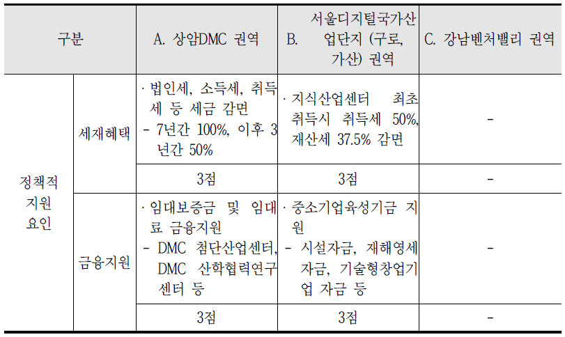 정책적 요인