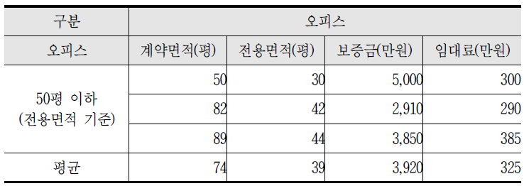 0 ~ 50평 기준 임대료