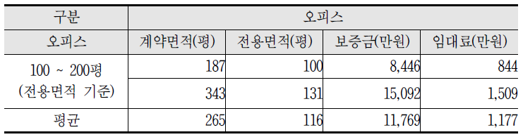 100 ~ 200평 기준 임대료