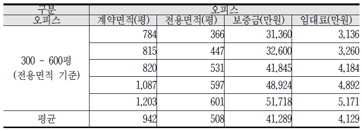 300 ~ 600평 기준 임대료