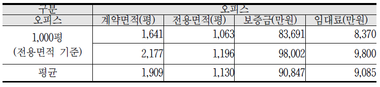 1,000평 기준 임대료