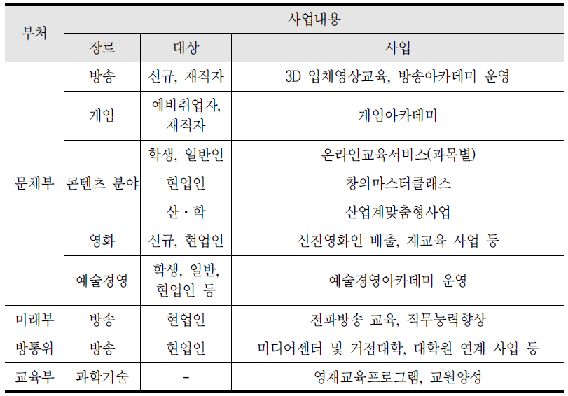 정부의 인재양성 사업 현황