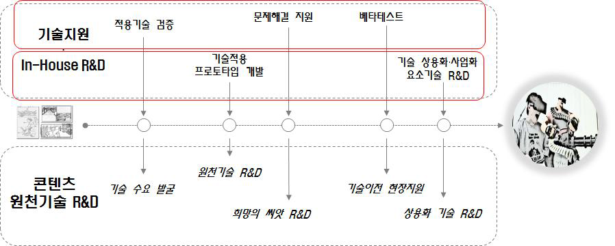 In-House R&D 지원프로그램