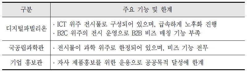 국내 상설 전시관 현황 및 문제점