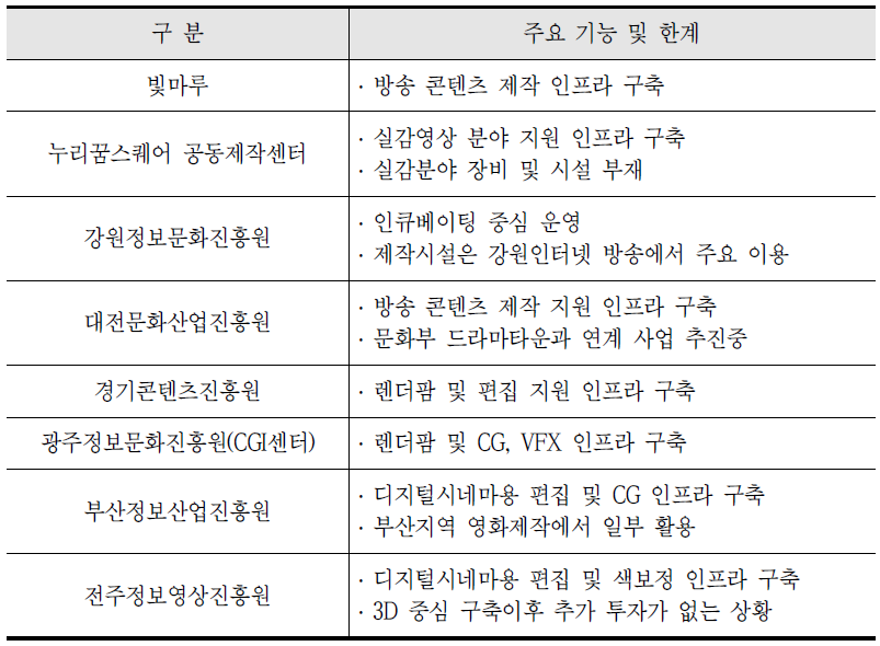 주요 제작 인프라 현황