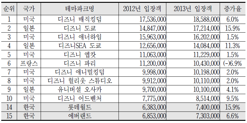 2013년도 세계 테마파크 Top10 순위