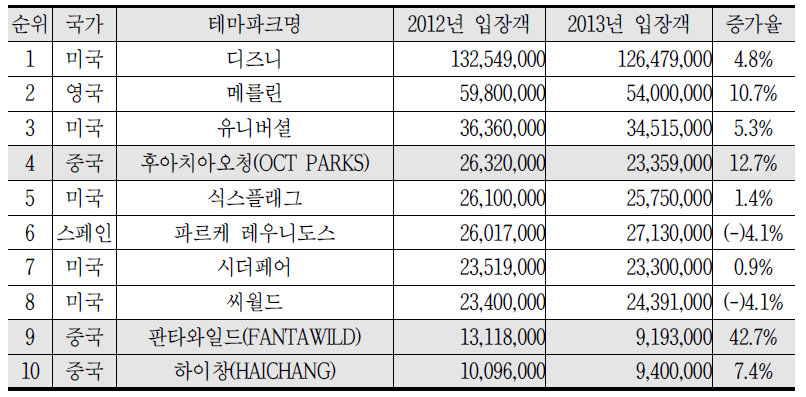 2013년도 세계 테마파크 누적 입장객 Top10 순위(계열사 합산)