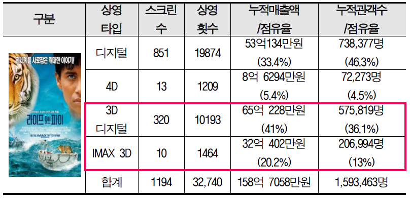 한국 내 영화 ‘라이프오브파이’ 상영타입별 누적통계