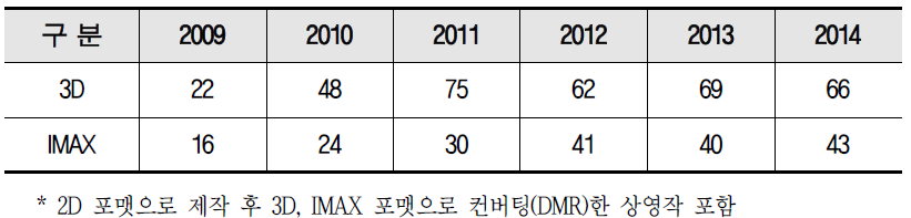 전 세계 2010-2014년 3D, IMAX 개봉편수