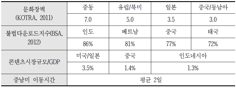 콘텐츠 유통의 국가별 저해요인