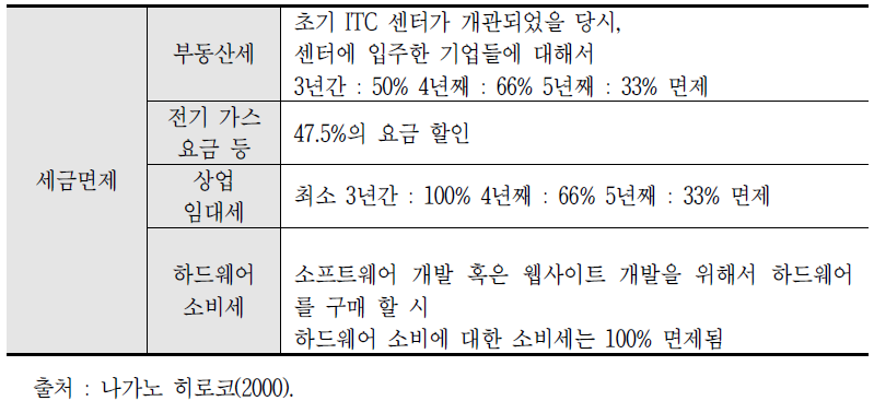 뉴욕 실리콘앨리 클러스터 조성 시 금전적 지원의 종류