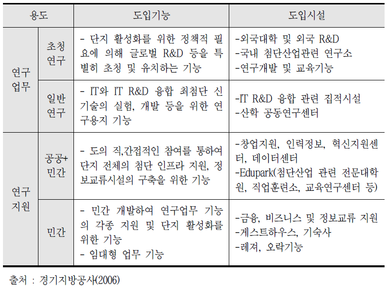 판교테크노밸리 연구개발센터 건립 개요