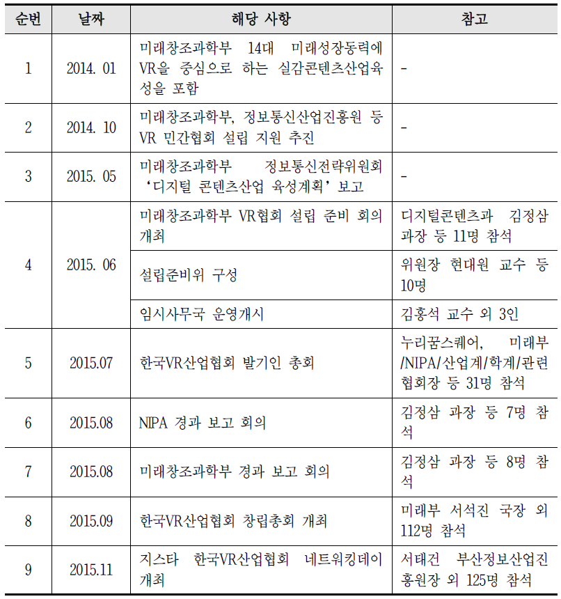 한국VR산업협회 설립관련 주요 추진 경과