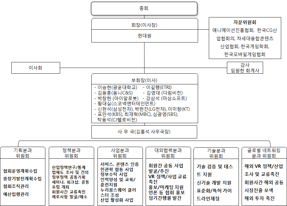 한국VR산업협회 운영조직 및 분과별 주요업무