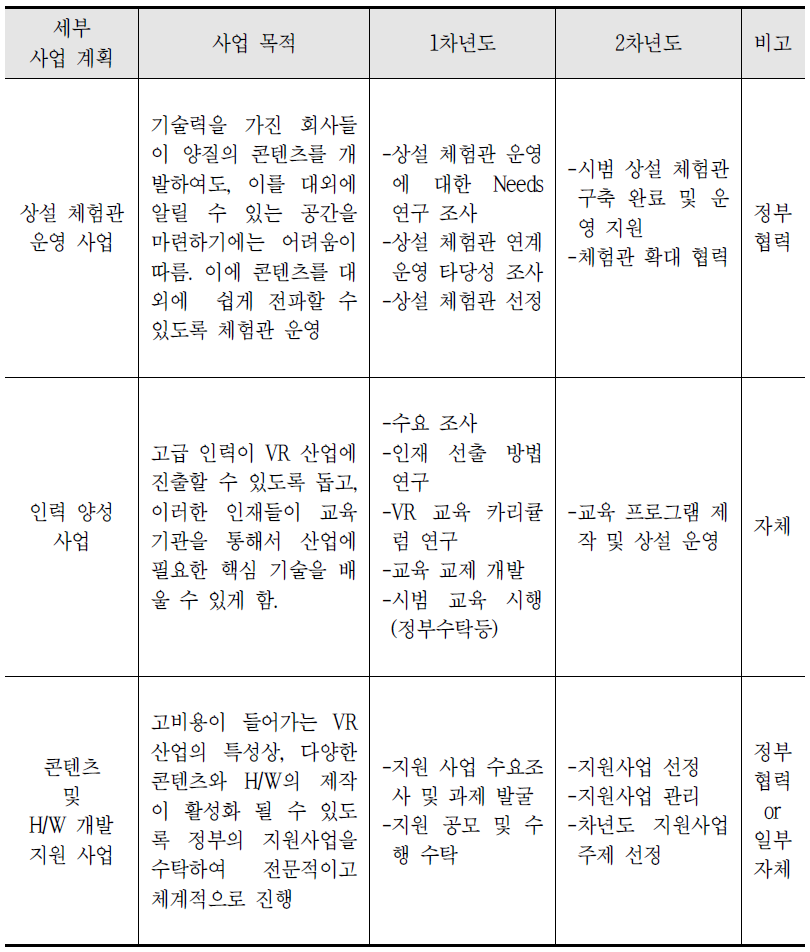 시장 활성화 및 기술 인프라 구축사업 연도별 계획