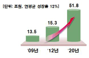 국내 디지털 콘텐츠 시장 전망