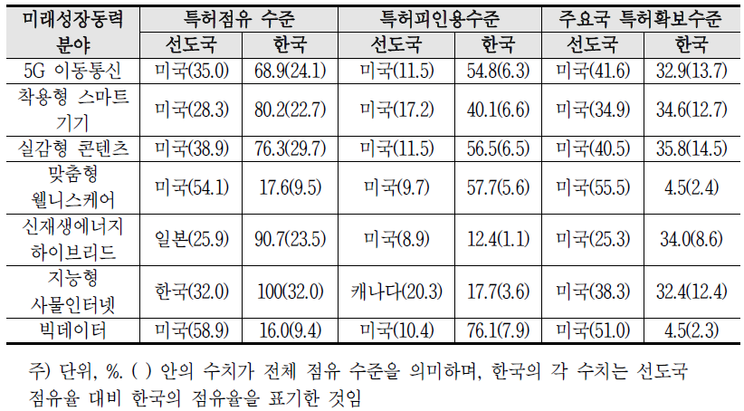 실감콘텐츠 분야의 한국의 경쟁력