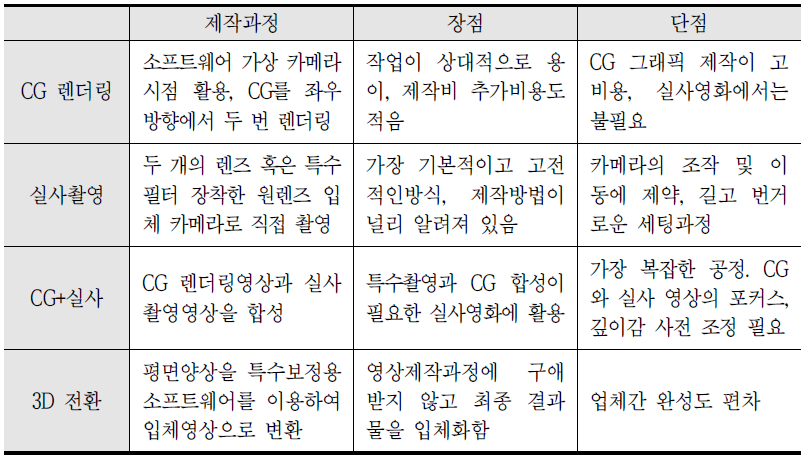 실감콘텐츠 영상 제작 분류