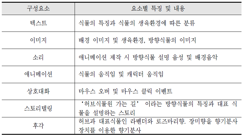 실감형 교육 콘텐츠 제작 시 구성요소별 콘텐츠 내용의 예시