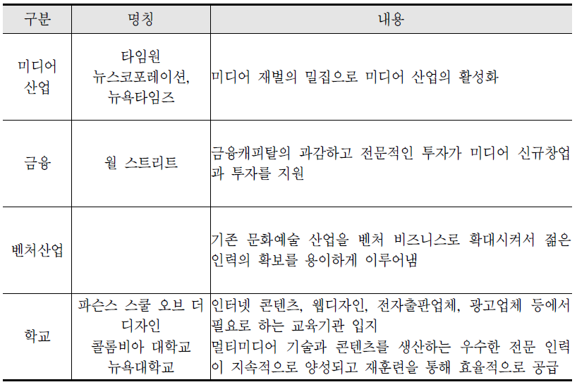 미국 실리콘앨리 집적 산업 종류