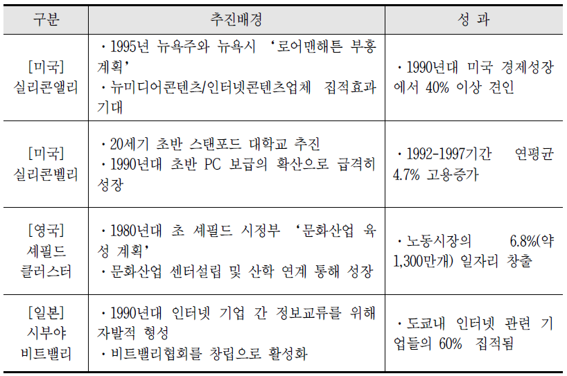 주요 국가별 클러스터 추진배경 및 성과