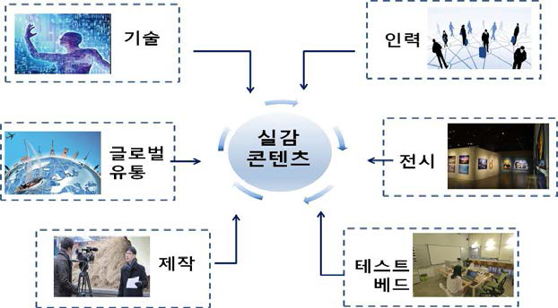 기능 집적 기반 실감콘텐츠 산업