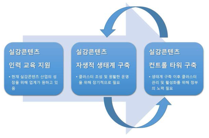 심층인터뷰 결과-실감콘텐츠 클러스터 조성의 필요조건