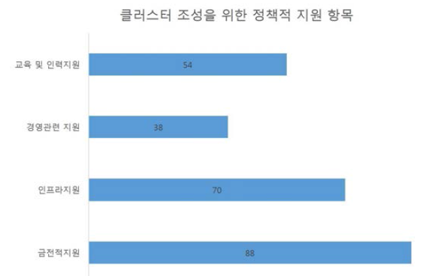 클러스터 조성을 위한 정책적 지원 항목 우선순위 수요조사 결과