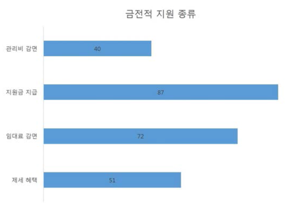 클러스터 조성을 위한 금전적 지원항목 우선순위 수요조사 결과