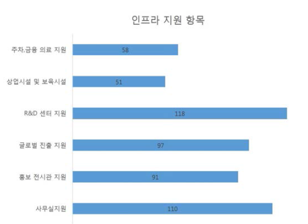 클러스터 조성을 위한 인프라 지원항목 우선순위 수요조사 결과