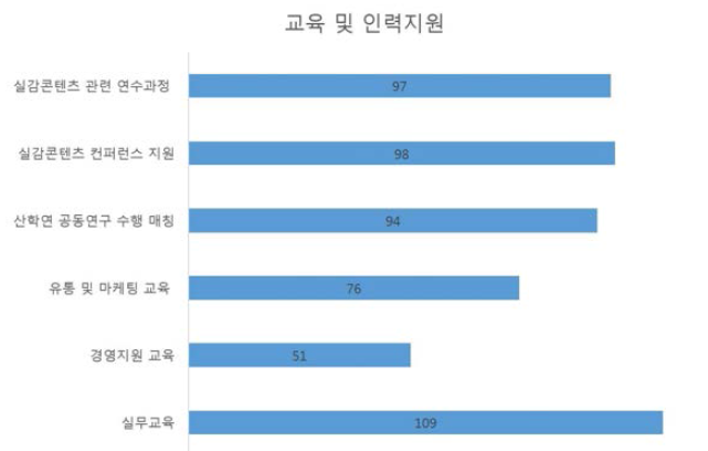 클러스터 조성을 위한 인프라 지원항목 우선순위 수요조사 결과