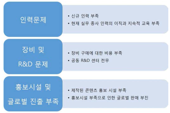 실감콘텐츠 산업 애로사항