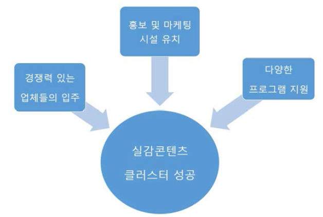 실감콘텐츠 클러스터 조성을 위한 제언